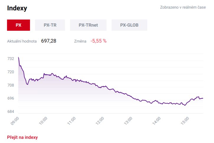 Zatímco ještě v polovině února se index PX pohyboval nad úrovní 1 100 bodů, dnes klesl pod úroveň 700 bodů. Jedná se o nejnižší úroveň od roku 2009