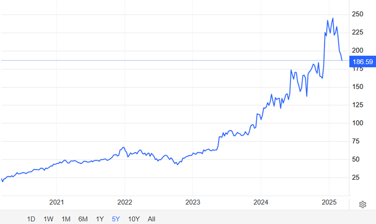 Zdroj: Tradingeconomics.com, David Matulay, InvestingFox