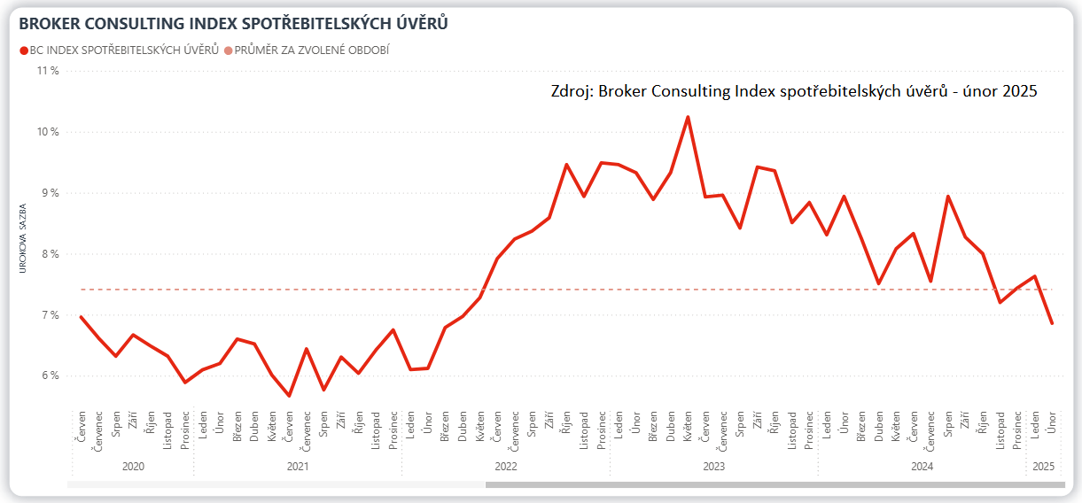 Zdroj: Broker Consulting
