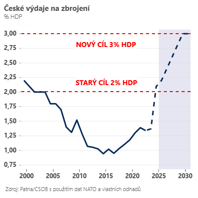 Zdroj: Jan Bureš, Patria Finance