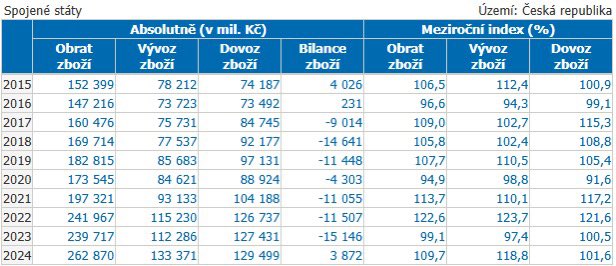 Zdroj: Lukáš Kovanda, Trinity Bank