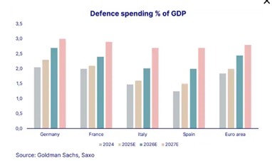 Výdaje na obranu v % HDP; Zdroj: Goldman Sachs, Saxo