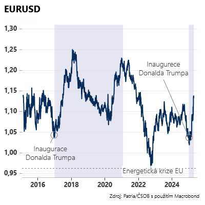 Zdroj: Jan Bureš, Patria Finance