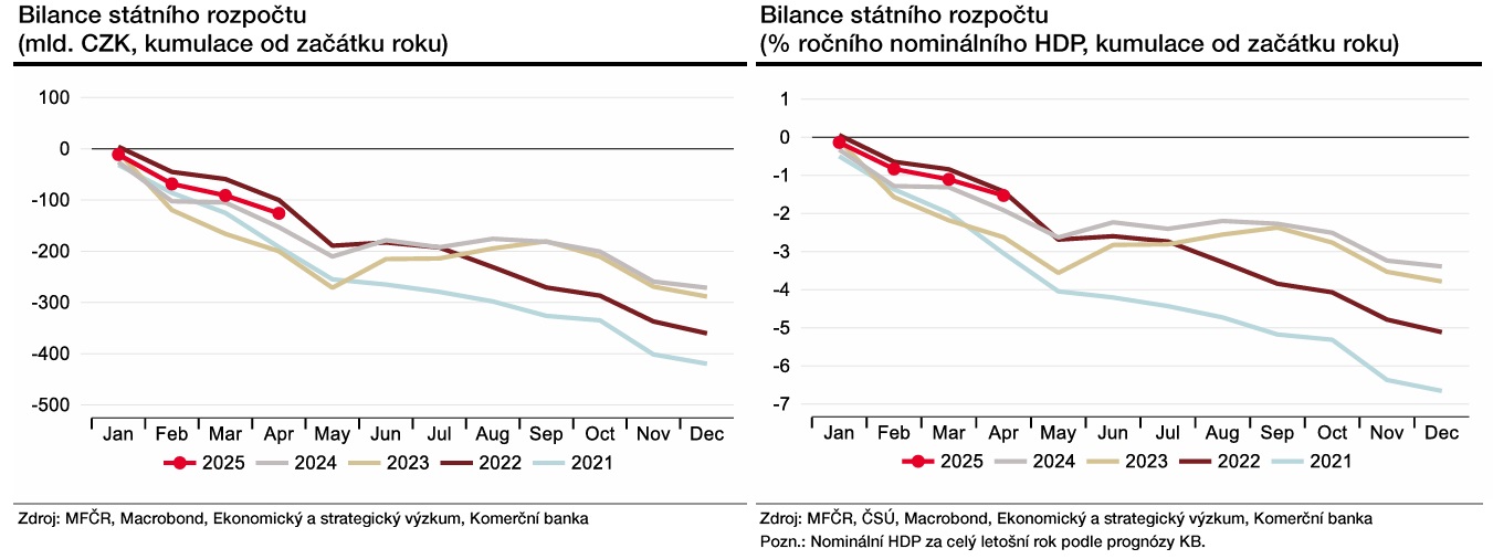 Zdroj: Jaromír Gec, Komerční banka