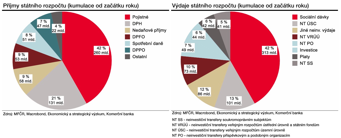 Zdroj: Jaromír Gec, Komerční banka