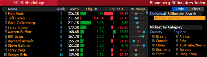 Buffett je nyní pátým nejbohatším člověkem planety... Zdroj: Lukáš Kovanda, Trinity Bank