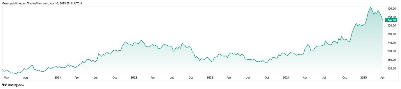 Vývoj cen průběžných kontraktů kávy Arabica za posledních pět let. Zdroj: Trading View, Olívia Lacenová, Wonderinterest Trading