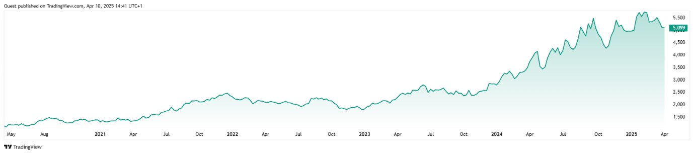Vývoj cen průběžných kontraktů kávy Robusta za posledních pět let. Zdroj: Trading View, Olívia Lacenová, Wonderinterest Trading