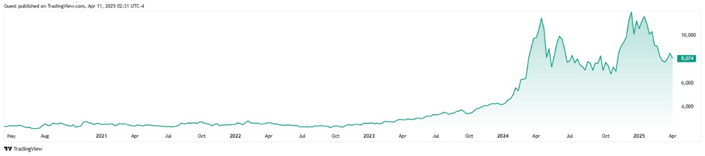 Vývoj cen průběžných kontraktů kakaa za posledních pět let. Zdroj: Trading View, Olívia Lacenová, Wonderinterest Trading