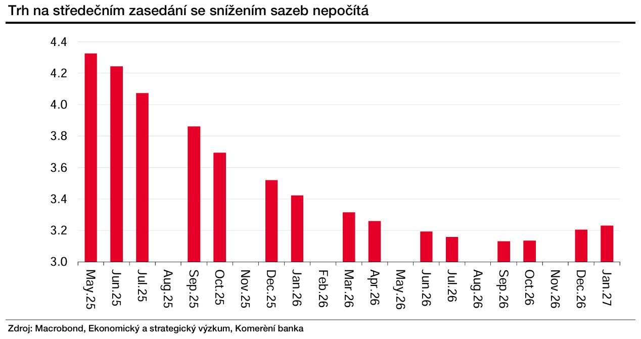 Zdroj: Jana Steckerová, Komerční banka