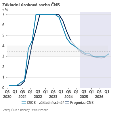 Zdroj: Jan Bureš, Patria Finance