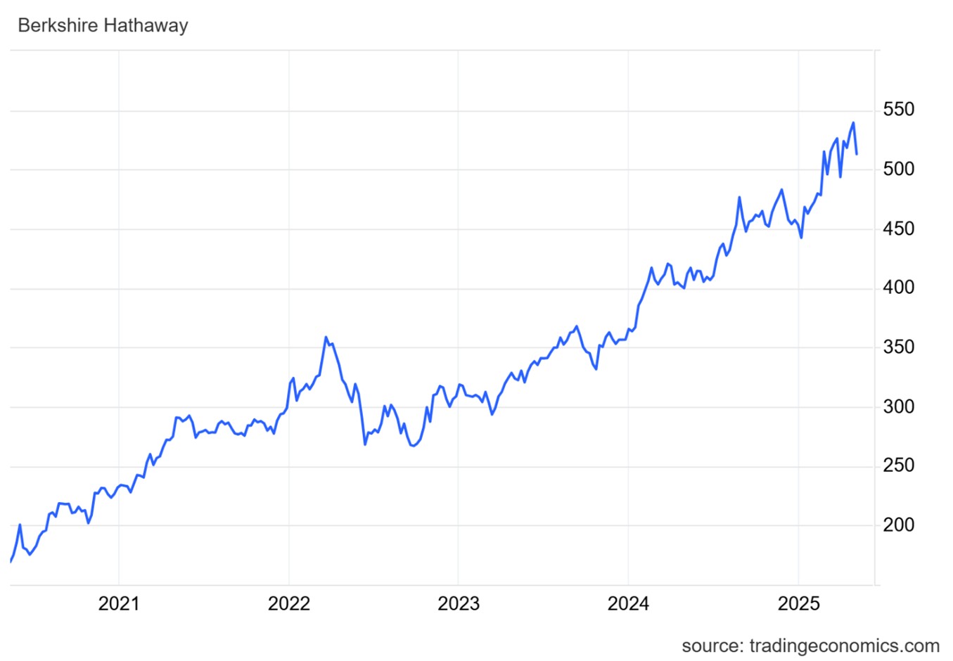 Vývoj cen akcií Berkshire Hathaway za posledních pět let. Zdroj: Tradingeconomics.com, Anna Šuhajdová, Capital Markets
