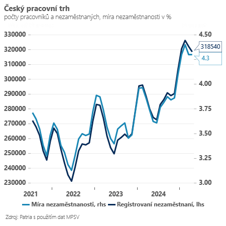 Zdroj: Jan Bureš, Patria Finance