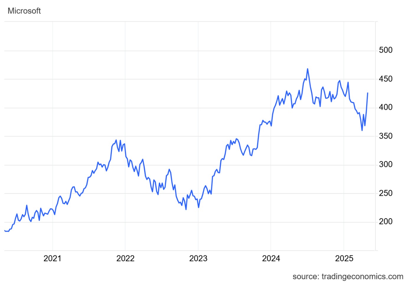 Zdroj: Trading Economics, David Matulay, InvestingFox