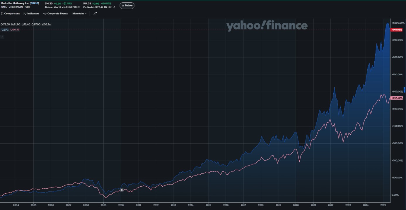 Srovnání výkonnosti Berkshire Hathaway (BRK.B) oproti indexu S&P 500od roku 2003. Zdroj: Václav Pech, Broker Trust