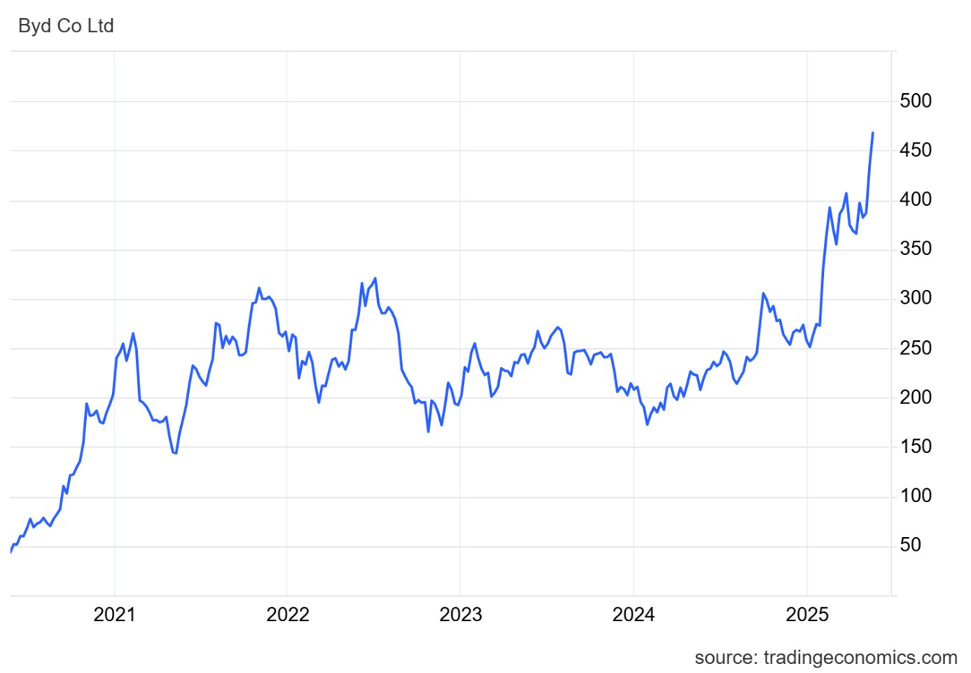Zdroj: Tradingeconomics.com, David Matulay, InvestingFox