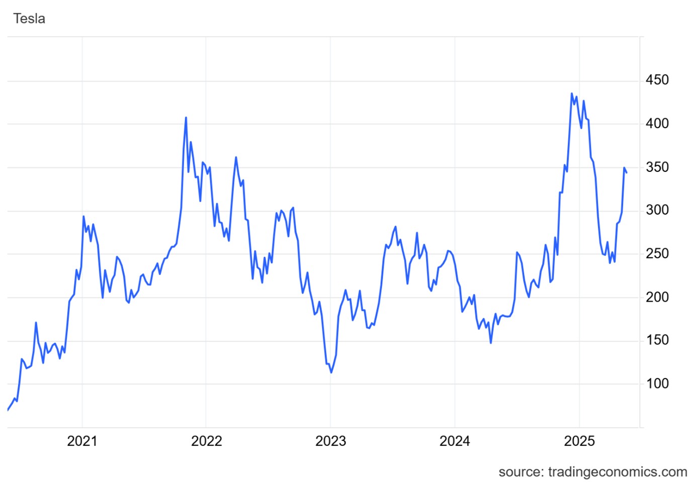 Zdroj: Tradingeconomics.com, David Matulay, InvestingFox
