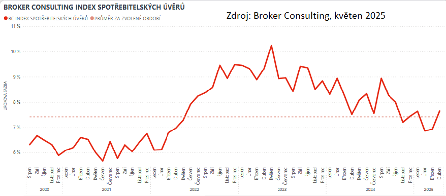 Zdroj: Broker Consulting