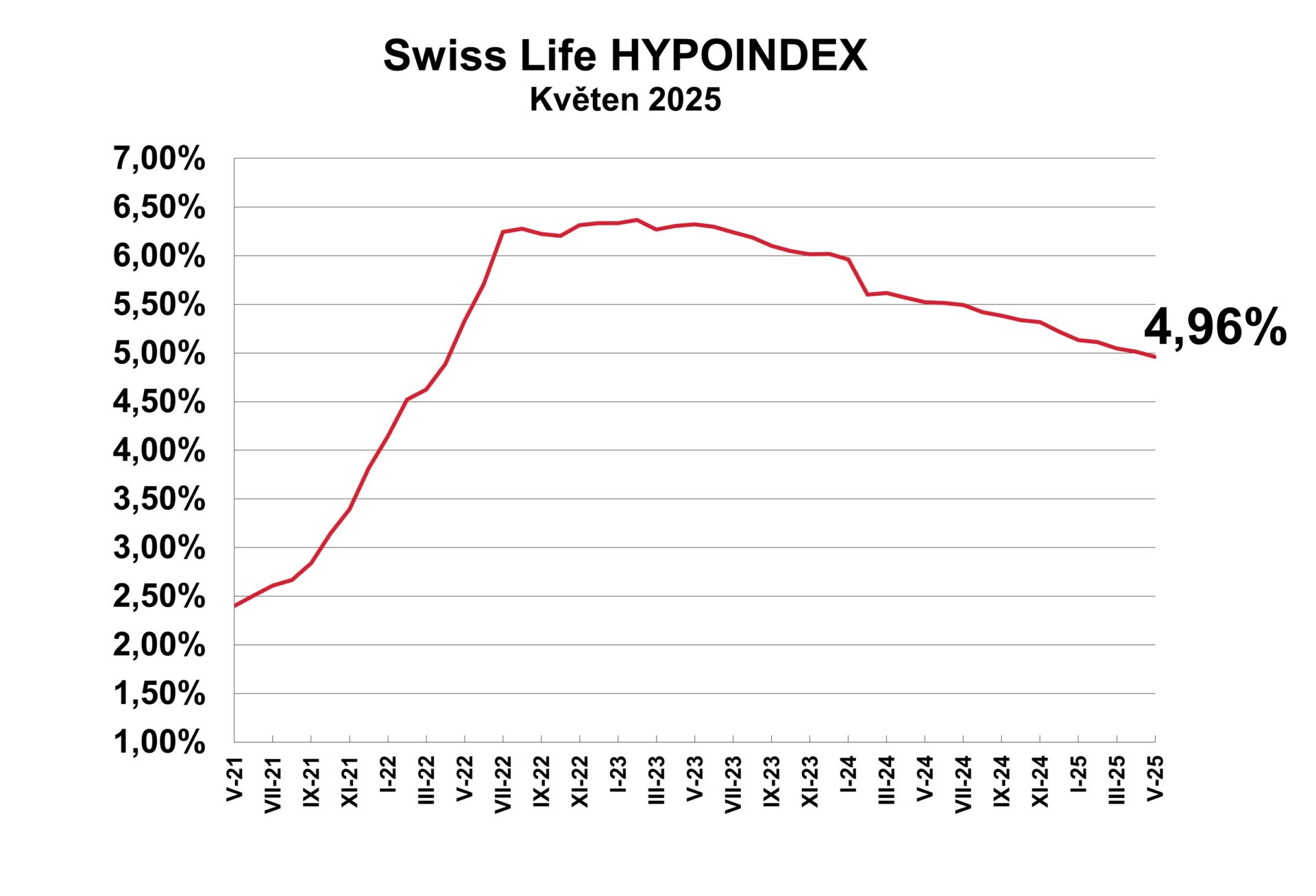 Swiss Life Hypoindex květen 2025. Zdroj: Swiss Life Hypoindex