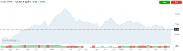 Vývoj ceny ropy Brent a WTI za posledních pět let. Zdroj: investing.com, Adam Austera, Ozios