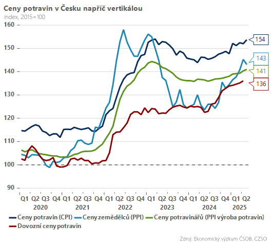 Zdroj: Dominik Rusinko, ČSOB Private Banking
