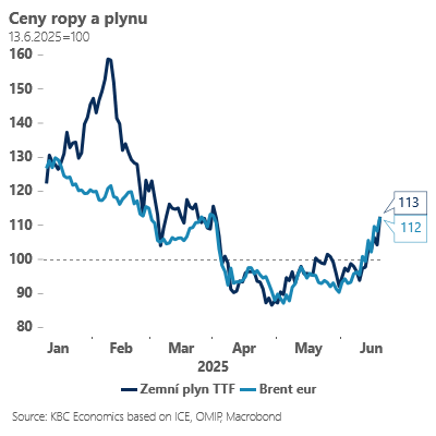 Zdroj: Jan Bureš, Patria Finance