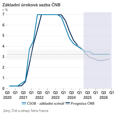 Zdroj: Jan Bureš, Patria Finance