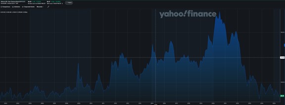 Vývoj ceny ETF mapující vývoj dlouhodobých amerických dluhopisů. Zdroj: finance.yahoo.com, Václav Pech, Broker Trust