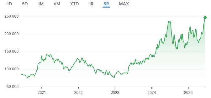 Vývoj ceny akcií SK Hynix za posledních pět let. Zdroj: Google Finance, David Matulay, InvestingFox