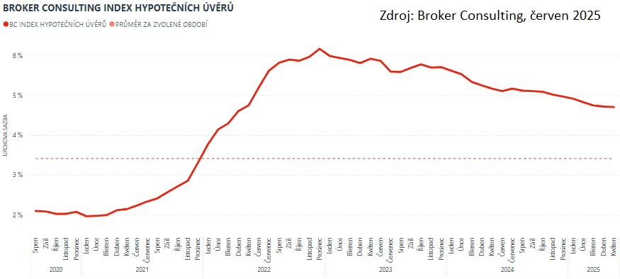 Zdroj: Broker Consulting