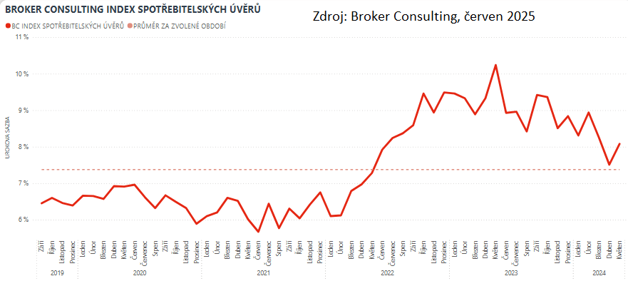 Zdroj: Broker Consulting