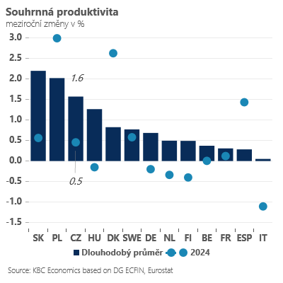Zdroj: Jan Bureš, Patria Finance