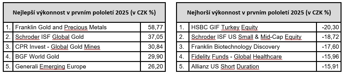 Výkonnost fondů podle Indexu českého investora CII750. Zdroj: Swiss Life Select