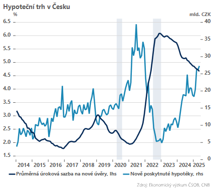 Zdroj: Dominik Rusinko, ČSOB