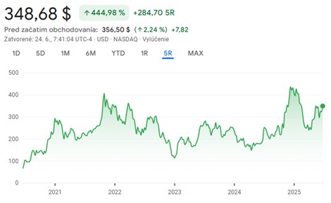 Vývoj ceny akcií Tesly za posledních pět let. Zdroj: Google Finance, Adam Austera, Ozios