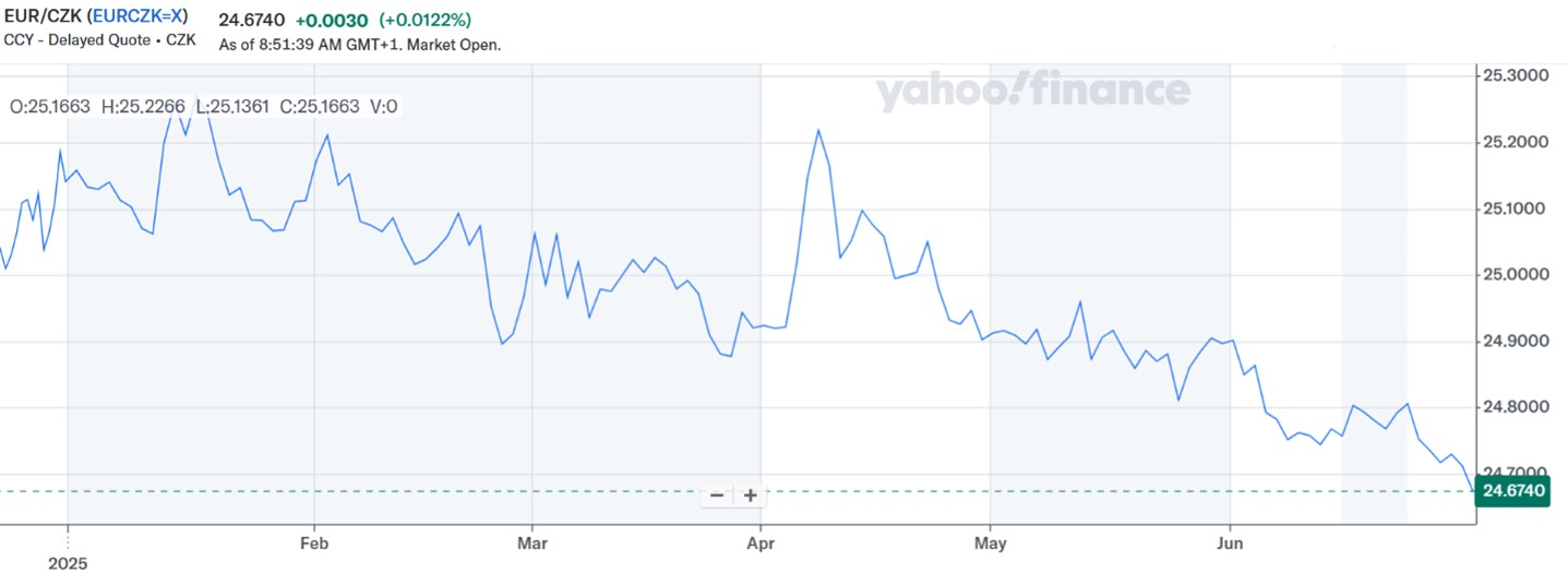 Zdroj: Yahoo Finance, Roman Vykouřil, Wonderinterest Trading