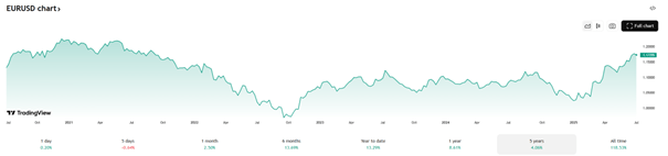 Vývoj ceny EUR/USD za posledních pět let. Zdroj: tradingview.com, Adam Austera, Ozios