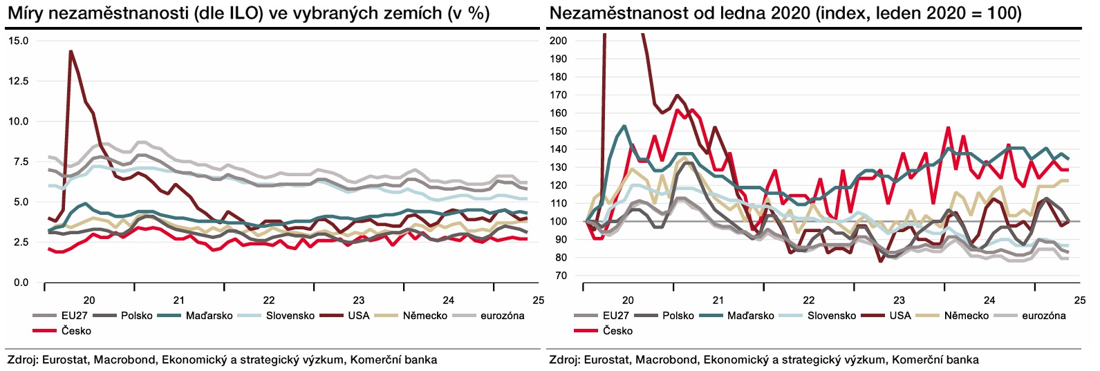 Zdroj: Jan Vejmělek, Komerční banka