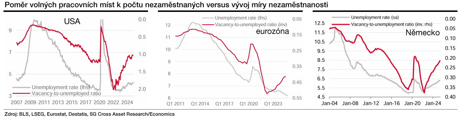 Zdroj: Jan Vejmělek, Komerční banka