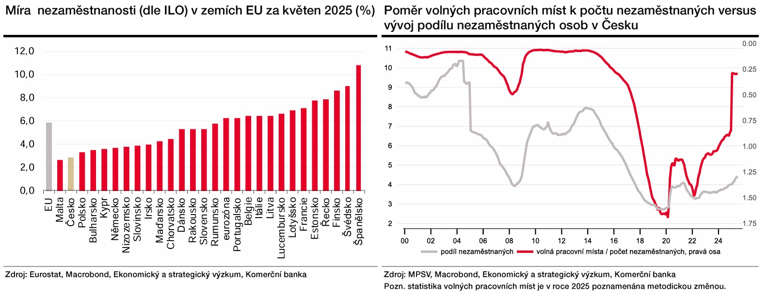 Zdroj: Jan Vejmělek, Komerční banka