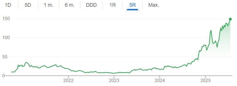 Vývoj ceny akcií společnosti Palantir Technologies za posledních pět let. Zdroj: Google Finance, Roman Vykouřil, Wonderinterest Trading