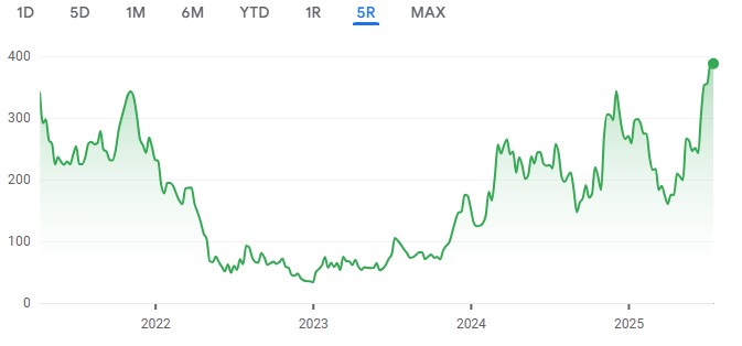 Výkonnost ceny akcií společnosti Coinbase Global za posledních pět let. Zdroj: Google Finance, Roman Vykouřil, Wonderinterest Trading
