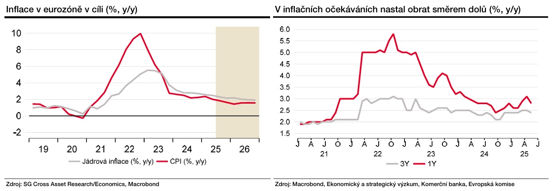 Zdroj: Jana Steckerová, Komerční banka