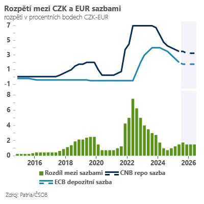 Zdroj: Jan Bureš, Patria Finance