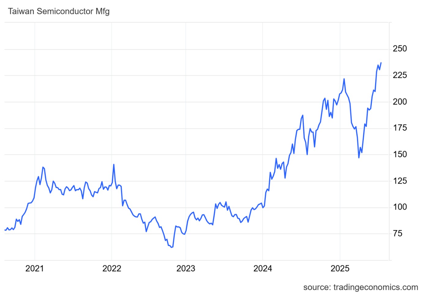 Výkonnost ceny akcií TSMC za posledních pět let. Zdroj: Trading Economics, David Matulay, InvestingFox