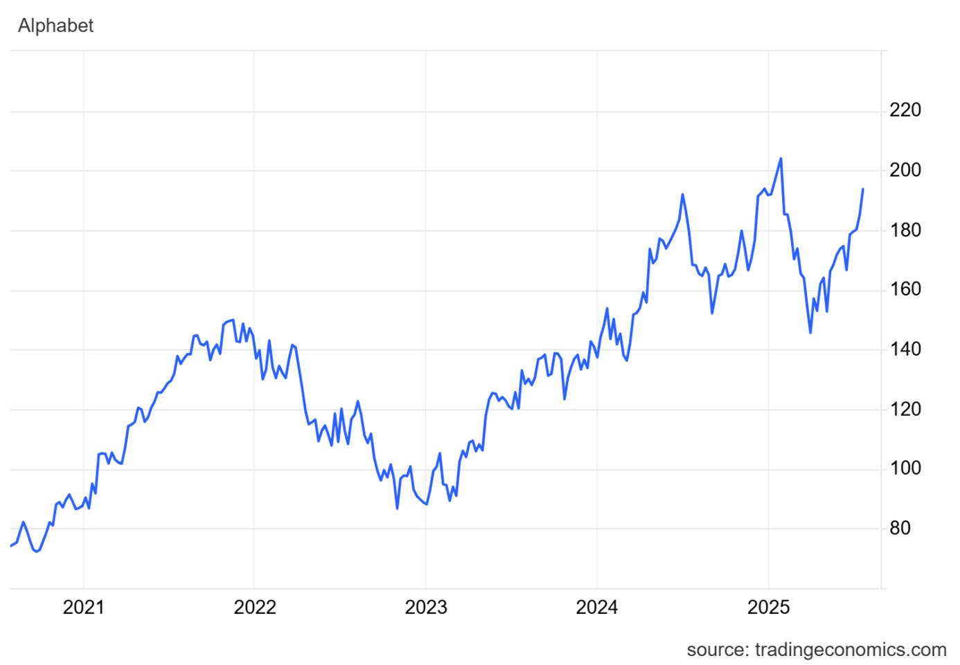 Zdroj: Trading Economics, David Matulay, InvestingFox