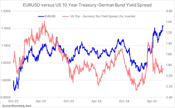 EUR/USD versus rozdíl výnosů mezi americkým desetiletým státním dluhopisem a německým desetiletým bundem. Zdroj: Bloomberg, Saxo
