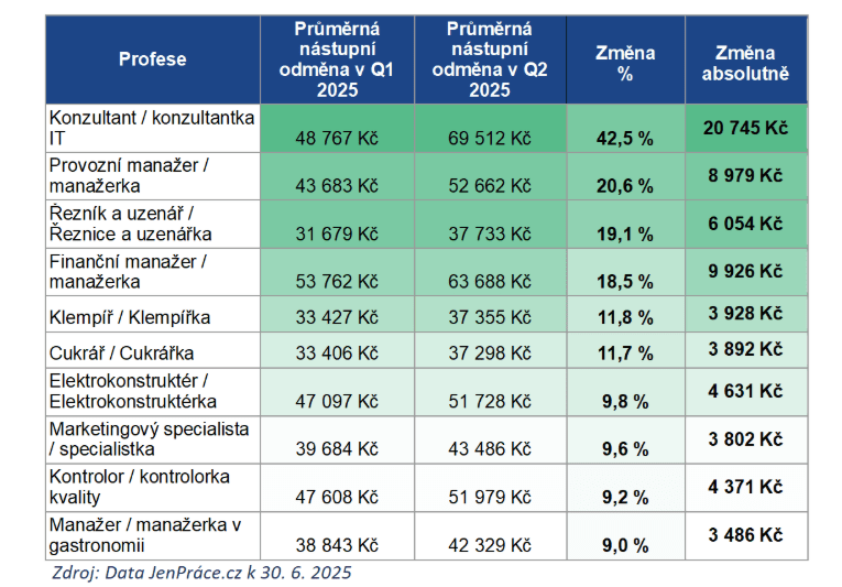 Zdroj: JenPráce.cz