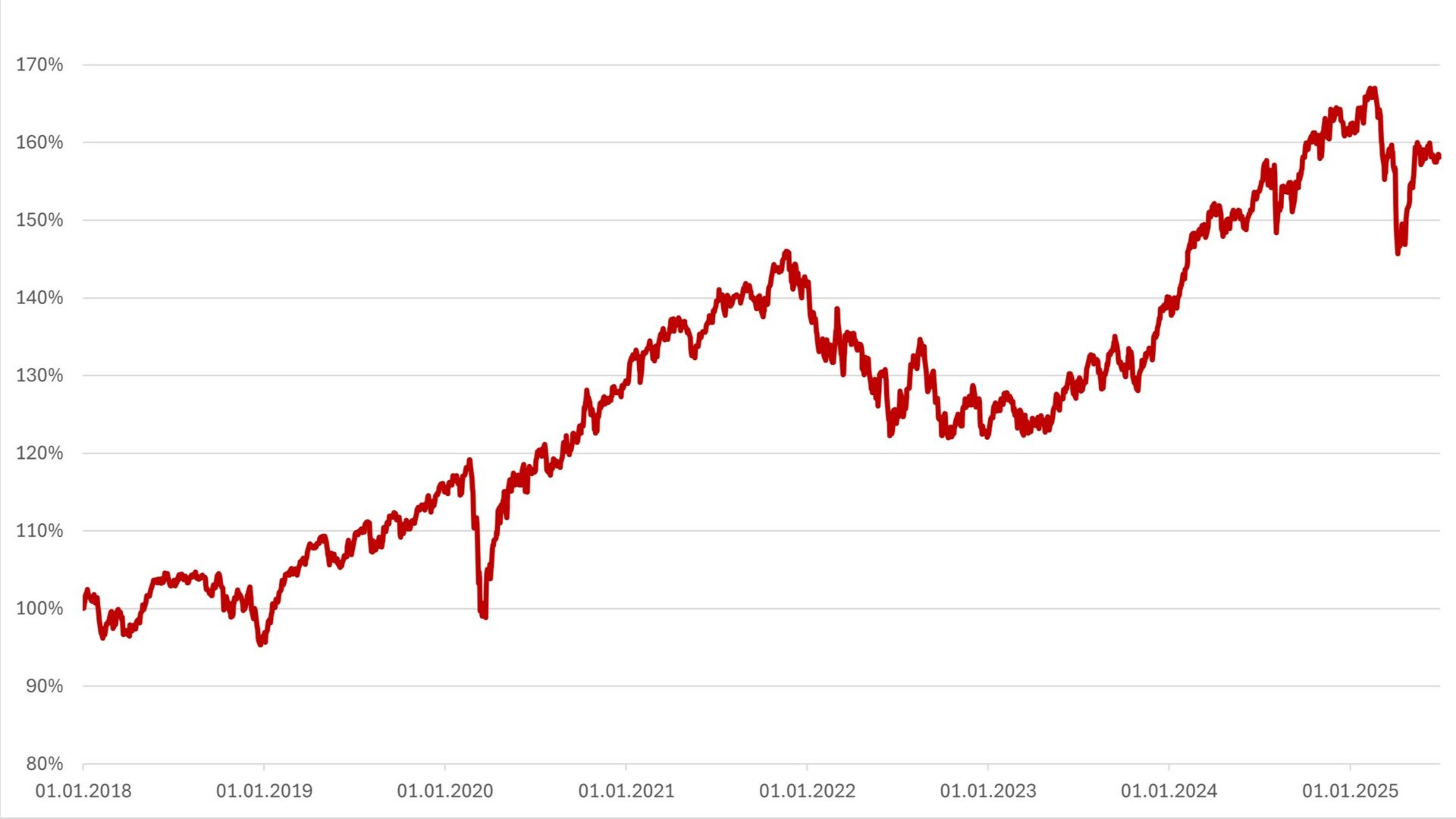 Zdroj: Index českého investora CII750, Swiss Life Select a LSEG, vychází ze základu k 1. 1. 2018