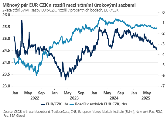 Zdroj: Jan Bureš, Patria Finance